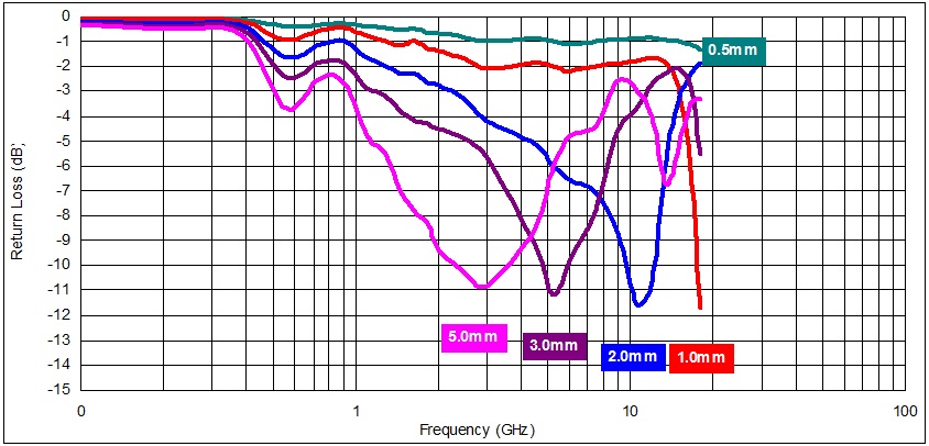 EMI / RFI Absorbers, Absorber Plastic Grain, Thickness - Return Loss chart of reference