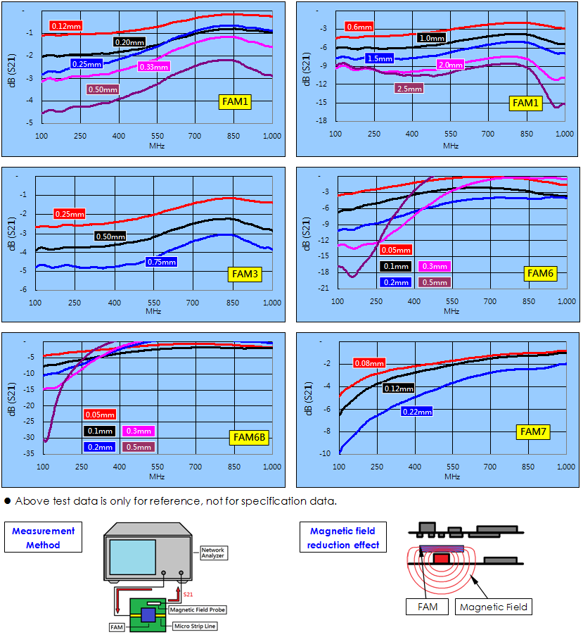 EMI / RFI Absorbers, Flexible Absorbent Material (FAM), Magnetic Shield / Decoupling Effect Test