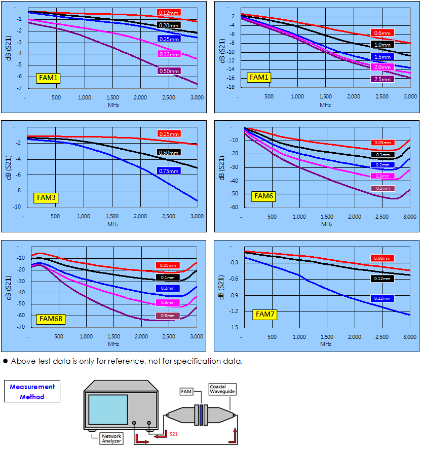 EMI / RFI Absorbers, Flexible Absorbent Material (FAM), Insertion Loss (1MHz ~ 3GHz)