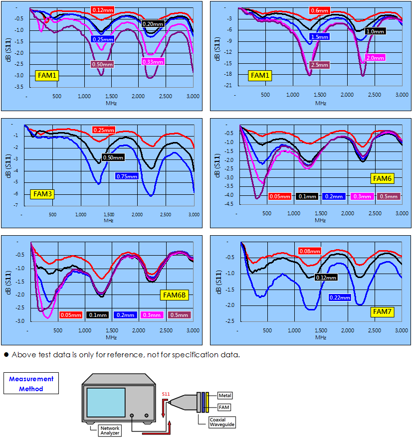 EMI / RFI Absorbers, Flexible Absorbent Material (FAM), Return loss (1MHz ~ 3GHz)