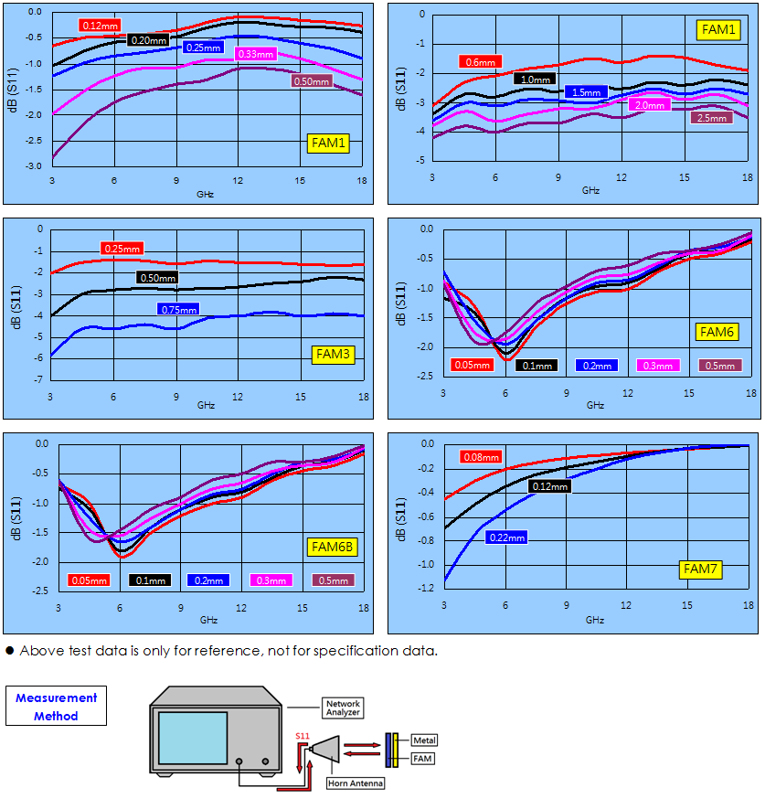 EMI / RFI Absorbers, Flexible Absorbent Material (FAM), Return loss (3GHz ~ 18GHz)