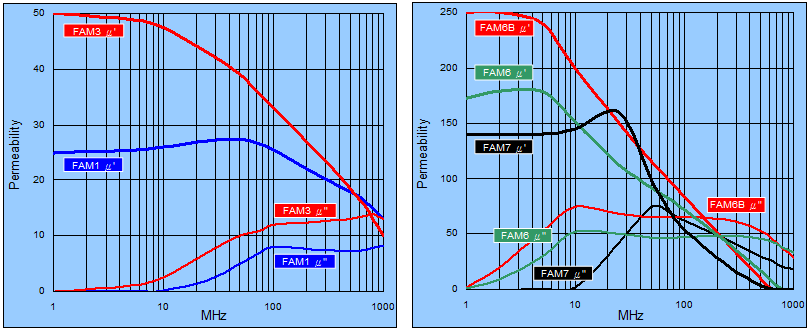 EMI / RFI Absorbers, Flexible Absorbent Material (FAM), Permeability ( µ = µ’ – j µ’’ )