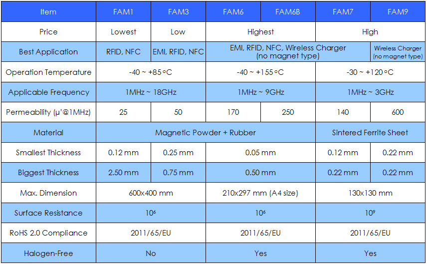 EMI / RFI Absorbers, Flexible Absorbent Material (FAM), How to choose FAM