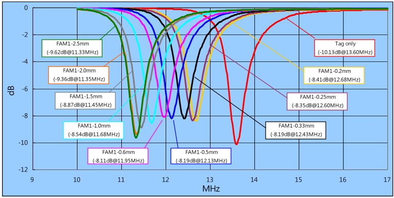 EMI / RFI Absorbers, Flexible Absorbent Material (FAM), The variation of response frequency when RFID tag + FAM + metal (Reference) 