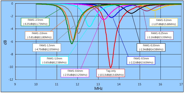 EMI / RFI Absorbers, Flexible Absorbent Material (FAM), The variation of response frequency when RFID tag + FAM + metal (Reference) 