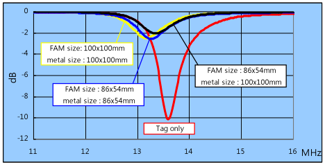 EMI / RFI Absorbers, Flexible Absorbent Material (FAM), If FAM or metal is bigger than antenna size, it will not cause read distance many different