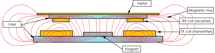 EMI / RFI Absorbers, Flexible Absorbent Material (FAM), Effect Diagram - Wireless Power Charger