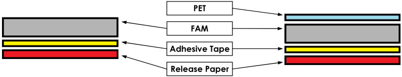 EMI / RFI Absorbers, Flexible Absorbent Material (FAM), Structure for soft rubber type and flexible sintered ferrite sheet