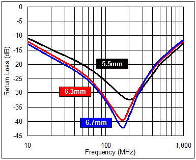 qil EMI / RFI Absorber (VHF qilj) Reflective Attenuation - Frequency