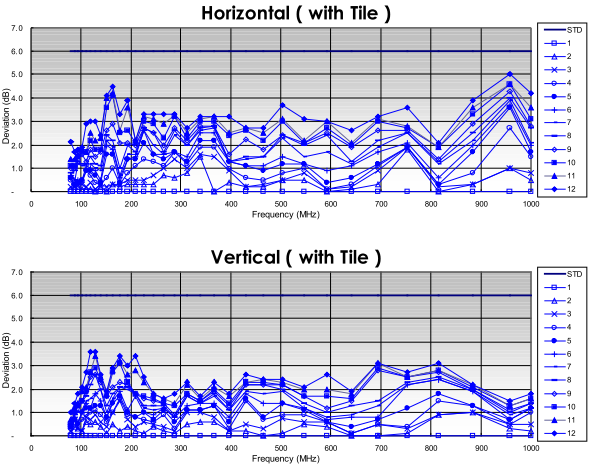 EMI / RFI Absorbers, VHF Ferrite Absorber Tile, 9x6x6 Chamber IEC 1000-4-3 Radiation Immunity Calibration