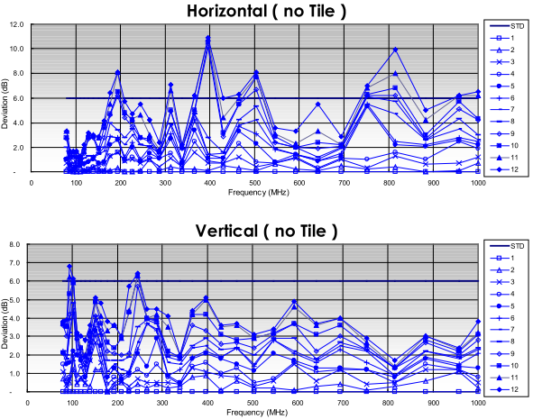 EMI / RFI Absorbers, VHF Ferrite Absorber Tile, 9x6x6 Chamber IEC 1000-4-3 Radiation Immunity Calibration