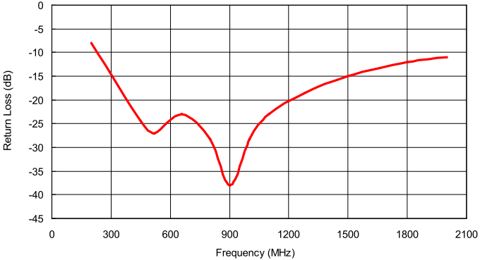 qil EMI / RFI Absorber (UHF qilj) Reflective Attenuation - Frequency