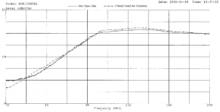 qil EMI / RFI Absorber (hqilj) 4.5x2.4x2.4m Chamber (with FAT-DL) compared with 10m Open Site
