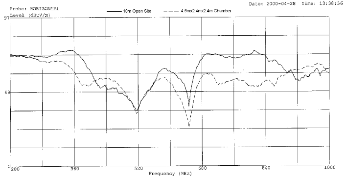 qil EMI / RFI Absorber (hqilj) 4.5x2.4x2.4m Chamber (with FAT-DL) compared with 10m Open Site