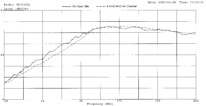 qil EMI / RFI Absorber (hqilj) 4.5x2.4x2.4m Chamber (with FAT-DL) compared with 10m Open Site