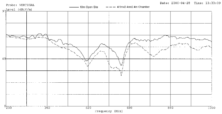 qil EMI / RFI Absorber (hqilj) 4.5x2.4x2.4m Chamber (with FAT-DL) compared with 10m Open Site