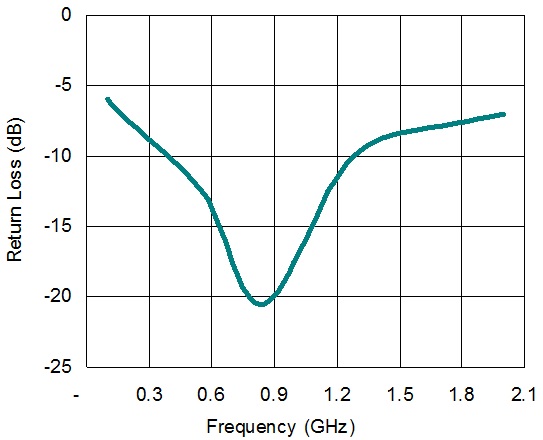 qil EMI / RFI Absorber (콦檬li) Reflective Attenuation - Frequency