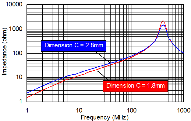 Ni-Zn EMI Suppression Ferrite Cores D-Sub Connector Suppression Cores (Impedance - Frequency Curve)