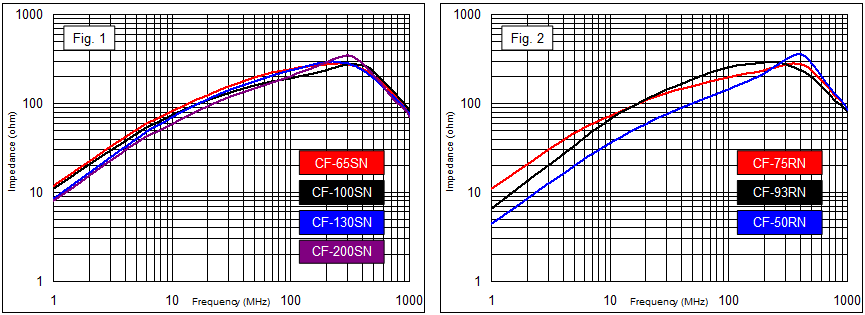 Ni-Zn EMI Suppression Ferrite Cores Split EMI Suppression Cores (CFS Series) Impedance - Frequency Curve 1