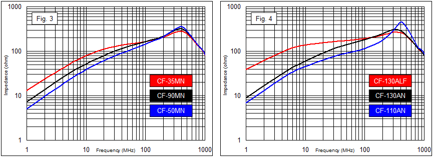 Ni-Zn EMI Suppression Ferrite Cores Split EMI Suppression Cores (CFS Series) Impedance - Frequency Curve 2
