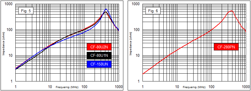 Ni-Zn EMI Suppression Ferrite Cores Split EMI Suppression Cores (CFS Series) Impedance - Frequency Curve 3