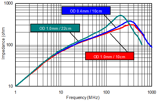 Ni-Zn EMI Suppression Ferrite Cores (Shield and Toroidal Ferrite Cores) Test wire condition vs Impedance